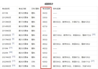 知乎：2024澳门天天开好彩大全开奖记录-第28次高考的梁实预估语文110分