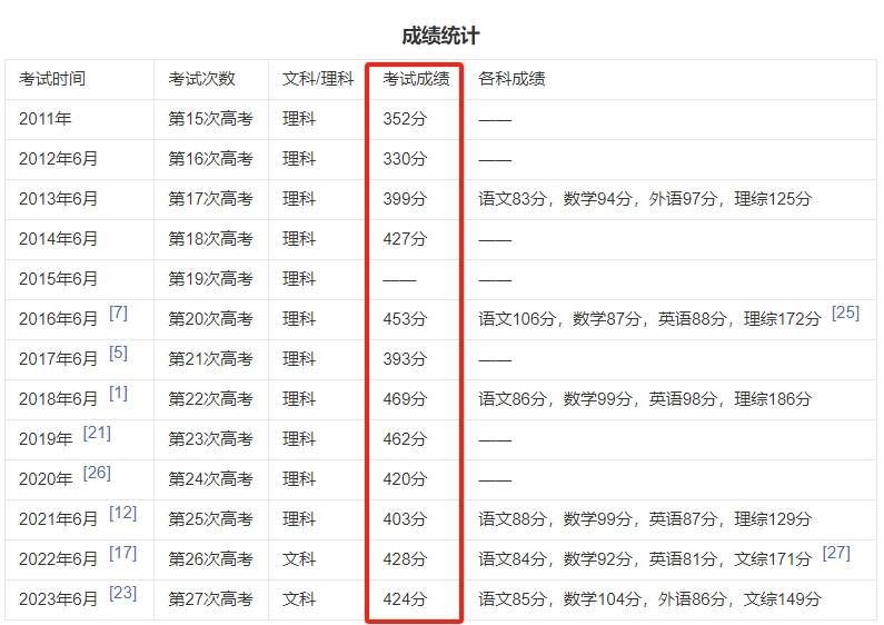 知乎：2024澳门天天开好彩大全开奖记录-第28次高考的梁实预估语文110分  第1张