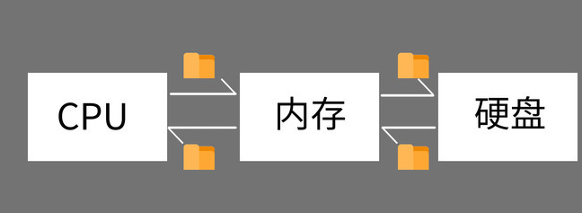 火山视频:马会澳门正版资料查询-硬盘和内存的区别是什么  第2张