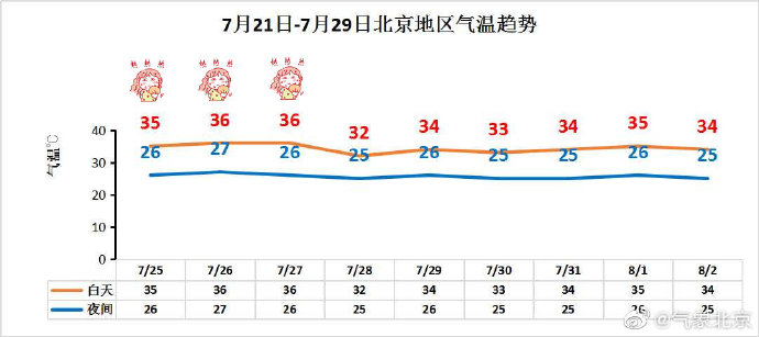 抖音视频:949494澳门网站资料免费查询-北京发布三天高温黄色预警  第3张
