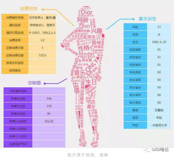 网易:7777788888新版跑狗图-什么是用户画像  第2张