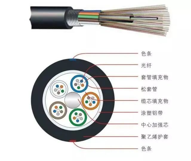 小红书:澳门正版资料大全有哪些-光缆和光纤有什么区别  第3张