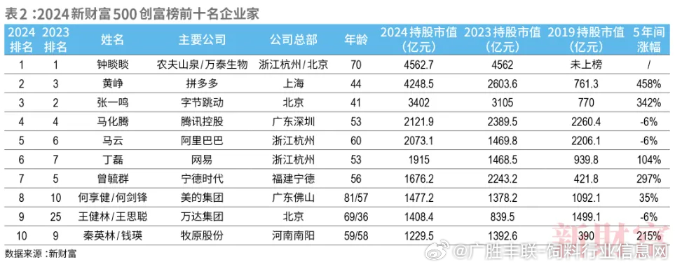 中新网:2024年新奥门王中王开奖结果-创始人离世 14岁儿子继承超25亿股票  第3张