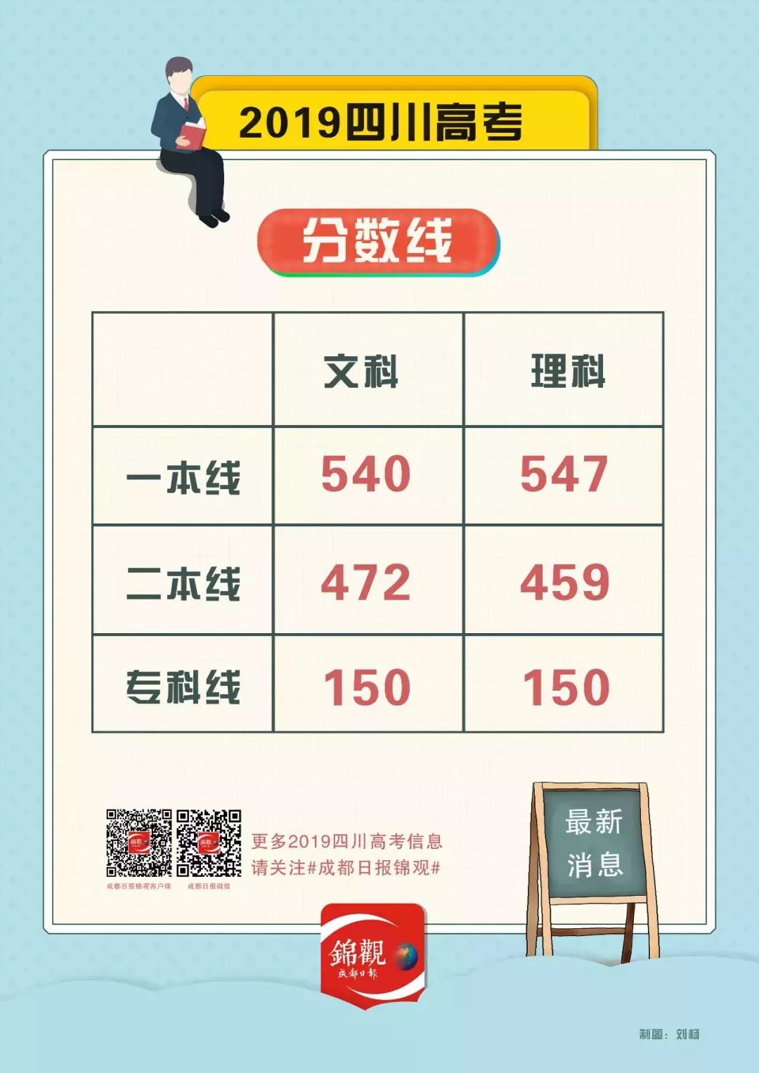 知乎：白小姐四肖四码100%准-四川高考分数线：理科本科一批539分  第2张
